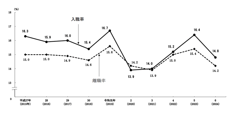 入職率・離職率の推移(全体)