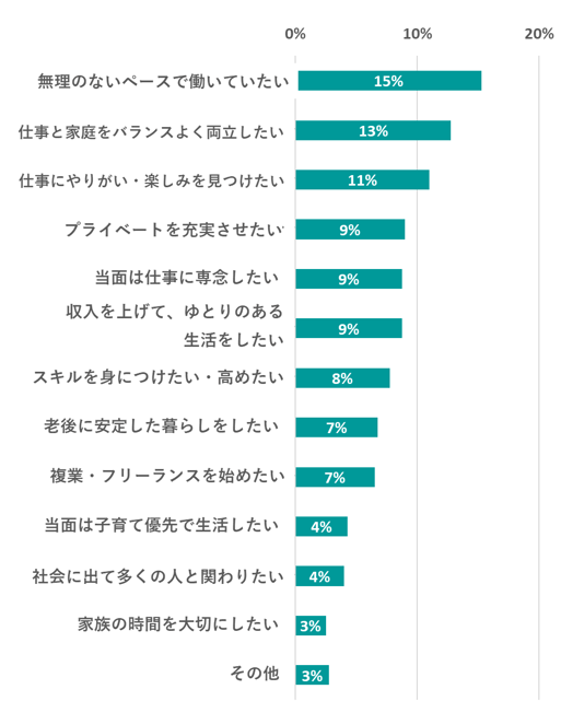 女性の働き方の希望