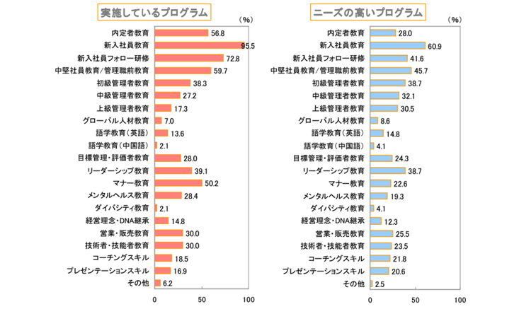 実施しているプログラムニーズの高いプログラム