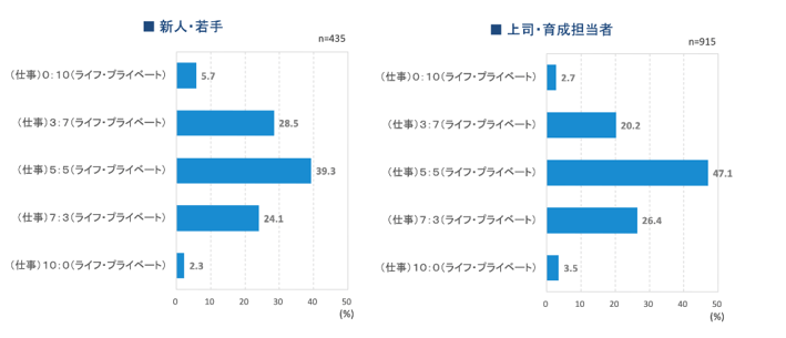 新人と上司の理想のプライベートバランス比較