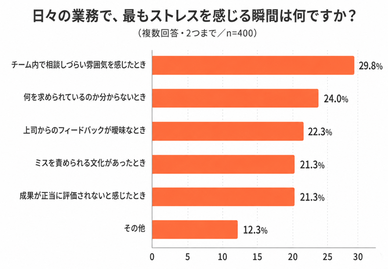 日々の業務で最もストレスを感じる瞬間