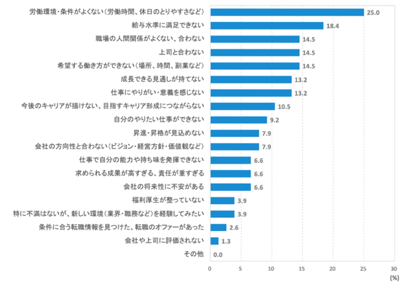 早期退職した理由