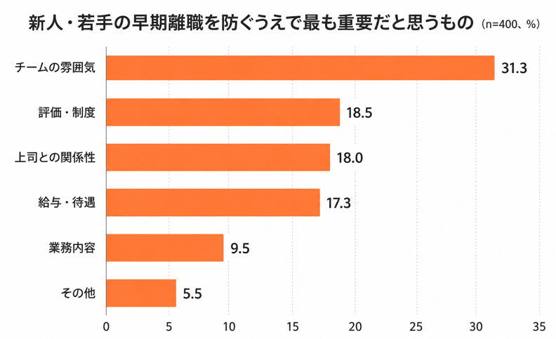 早期離職を防ぐうえで最も重要だと思うもの