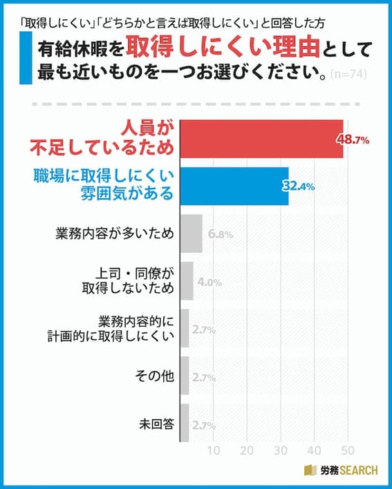 有給休暇の取得しにくい理由
