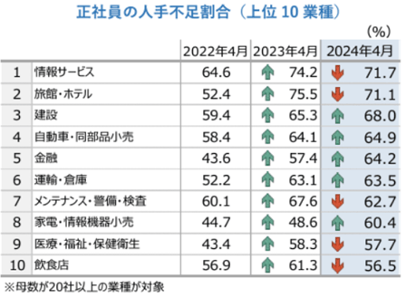 正社員の人手不足割合