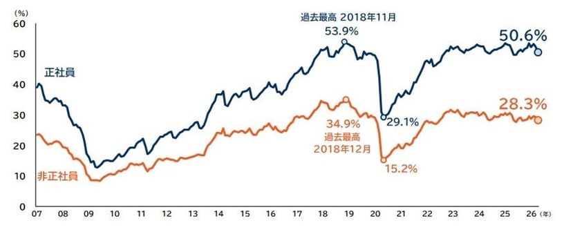 正社員・非正社員の人手不足割合 月次推移