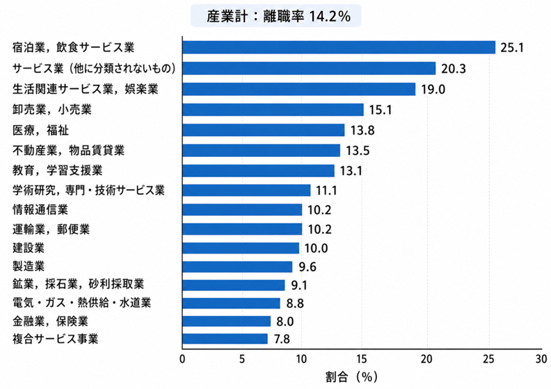産業別の離職率ランキング(厚労省データを基に作成)
