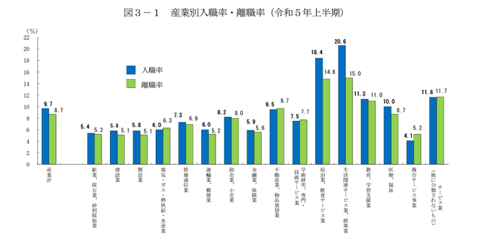 産業別入職率・離職率令和5年上半期