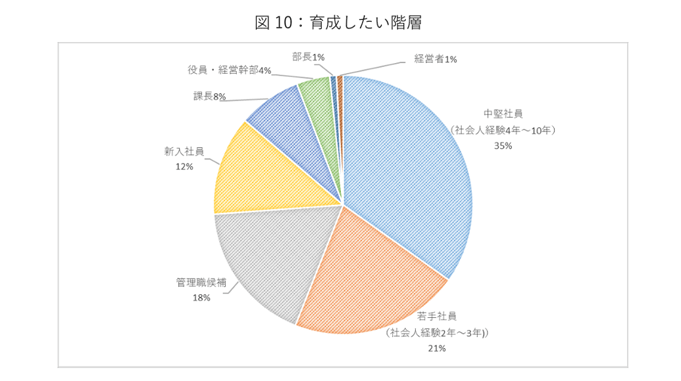育成したい階層