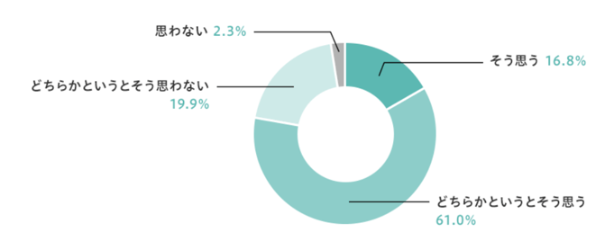 評価者側からの適切な評価割合