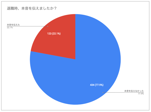 退職時に本音を伝えましたか