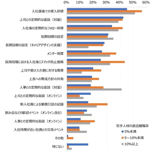 離職率別オンボーディング状況