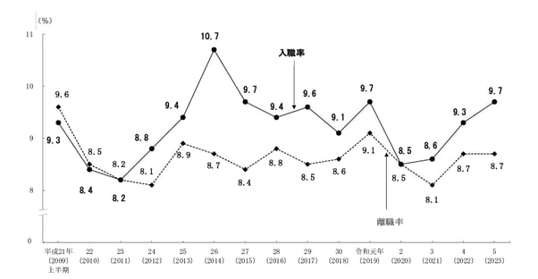 離職者と入職者の年間推移
