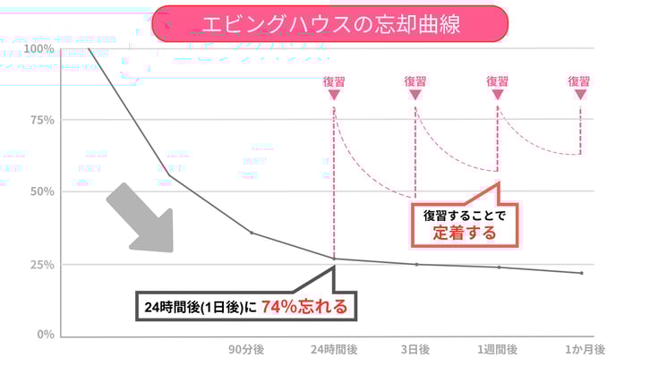 2.エビングハウスの忘却曲線