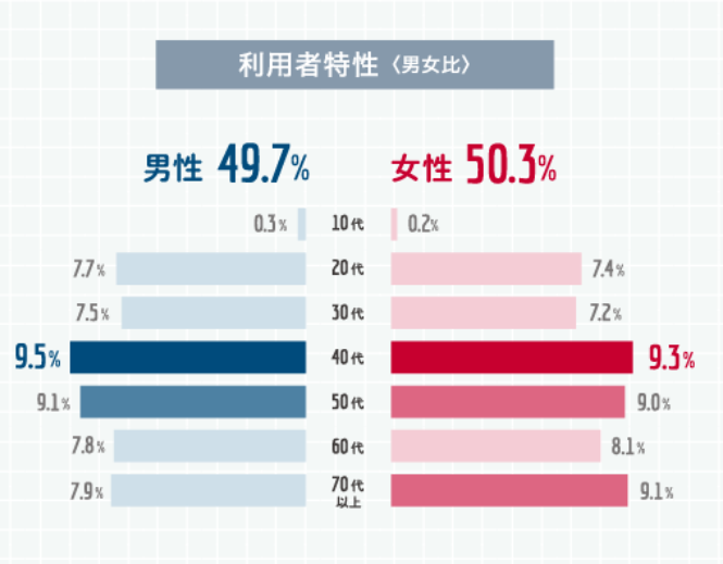 4.郵便局の利用者特性