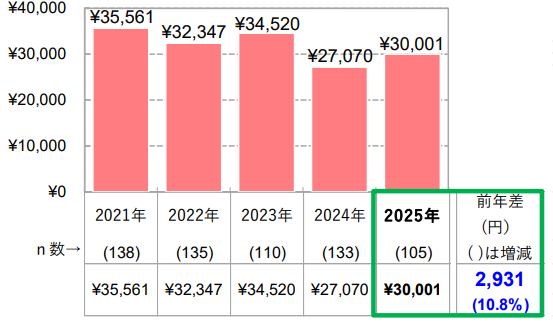 1.フェイシャルエステ利用者の年間店販購入金額
