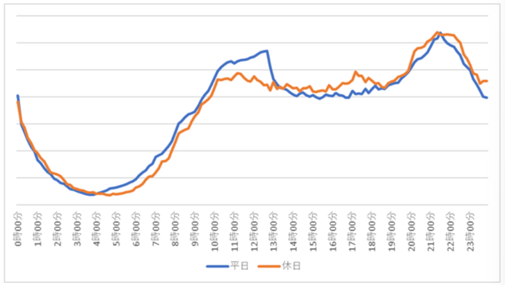 2.平日休日の購買件数割合推移