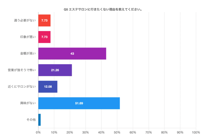 4.エステサロンに行きたくない理由