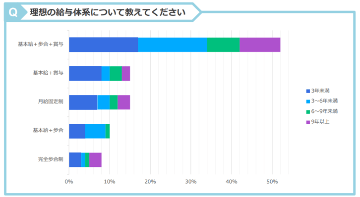 5.理想の給与体系