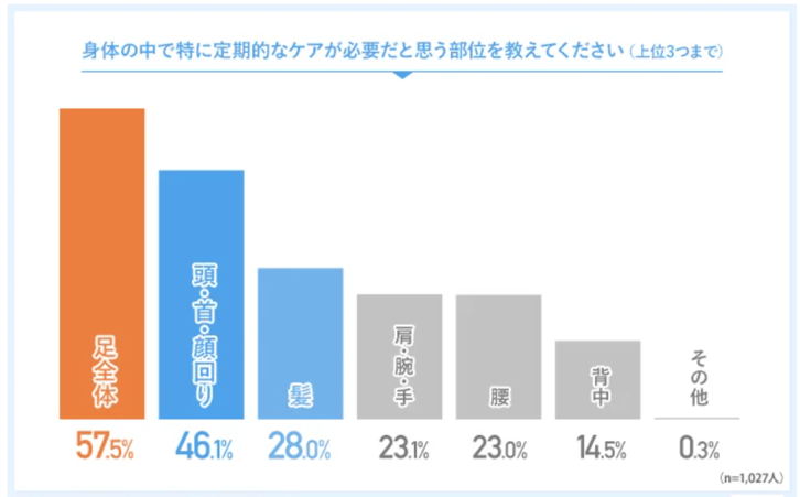 1.身体の中で特に定期的なケアが必要と思う部位