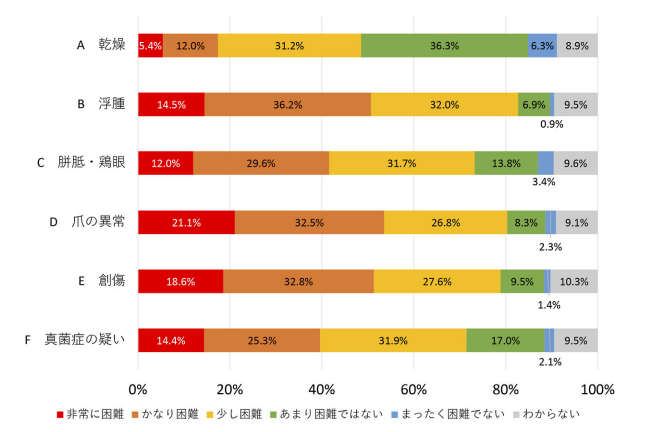 2.在宅でフットの治療やケアを行う際の症状別困難度