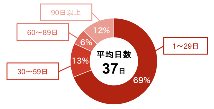 4.掲載から応募までに要した時間