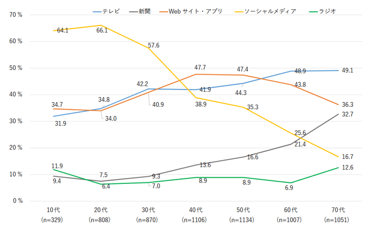 6.【年代別】生活情報を得ているメディア