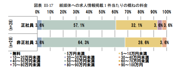 4_紙媒体への求人情報掲載1件当たりの概ねの料金