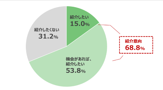 7_紹介の意向がある従業員