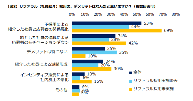 8_リファラル採用のデメリット