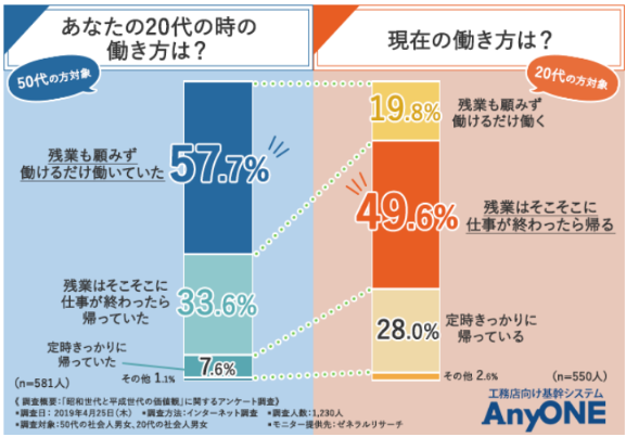 仕事に対する世代間のギャップ