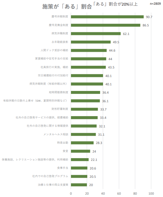 法定外福利厚生の実施状況