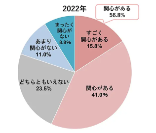 社会的問題解決への関心に関するZ世代への調査