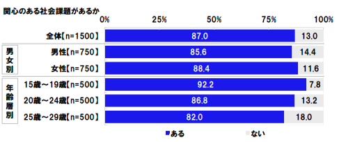 社会課題に関心を示す若年層の割合