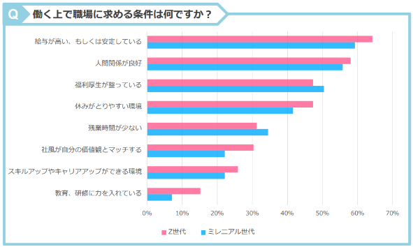 職場の好み