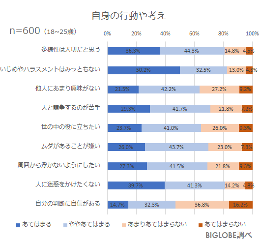 自身の行動や考え