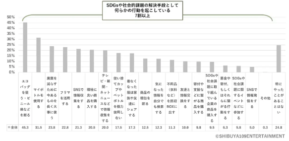 SDGsや社会的課題の解決に向けた行動