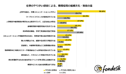 Z世代がやりがいを感じる職場環境や組織文化、制度についての調査