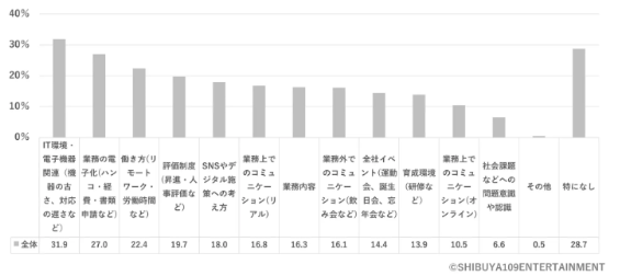 Z世代が勤め先が遅れていると感じること