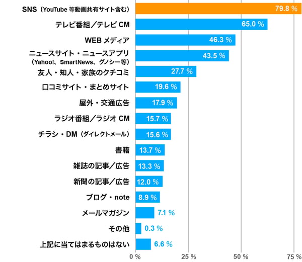 Z世代が普段チェックする情報源