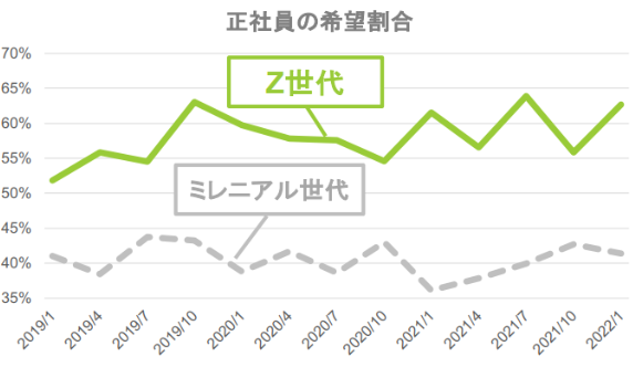 Z世代とミレニアム世代における正社員を希望する人の割合の比較