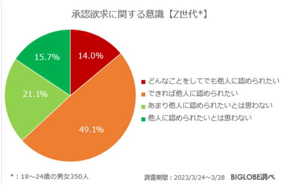 Z世代の承認欲求に関する調査