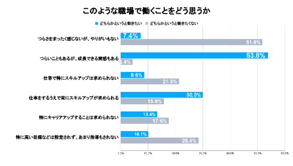 このような職場で働くことをどう思うか