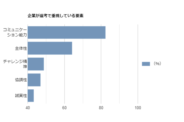 企業が選考で重視する要素
