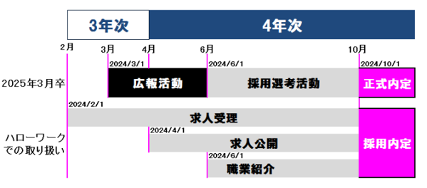 採用スケジュール