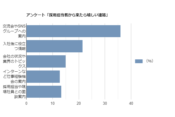 採用担当者から来たらうれしい連絡