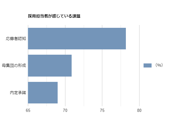 採用担当者が感じている課題