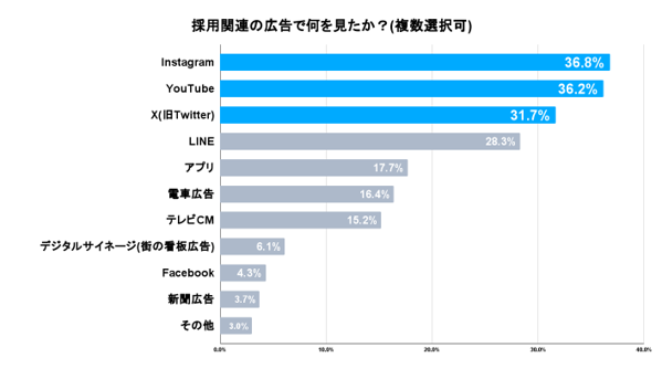 採用関連の広告で何を見たか