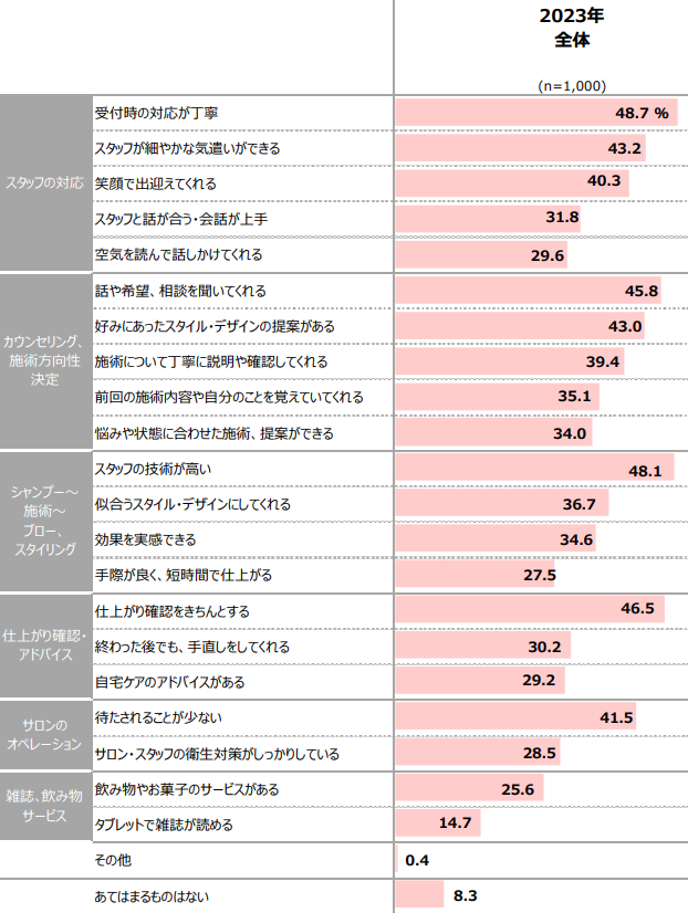 12_女性がサロン滞在中にリピートしたいと思った理由