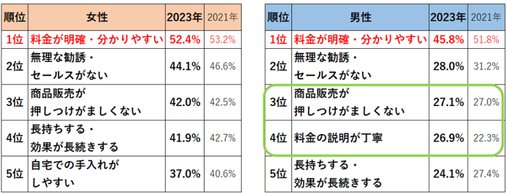 13_会計・帰宅時に美容室をリピートしたいと思った理由